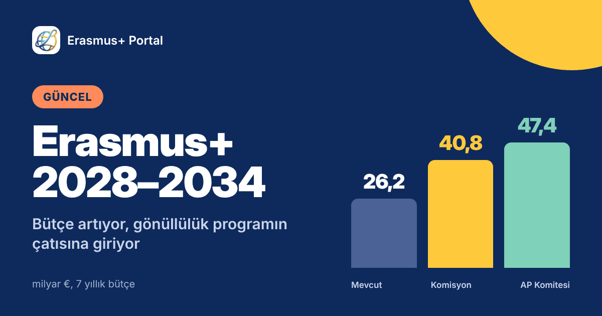 Erasmus+ 2028–2034: A Bigger Budget, and Volunteering Moves Under the Programme